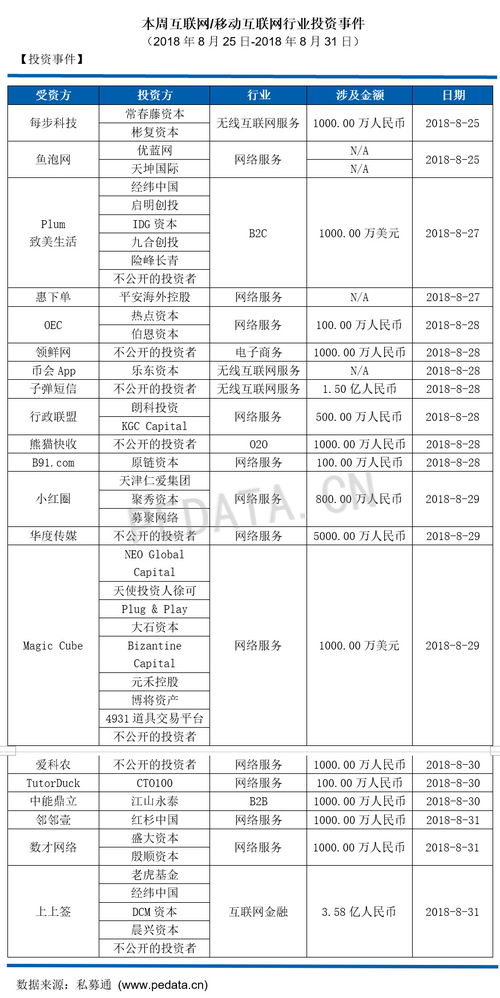 私募通移動(dòng)互聯(lián)網(wǎng)行業(yè)周報(bào) 投資管理咨詢動(dòng)態(tài)概覽（2018.8.25-8.31）
